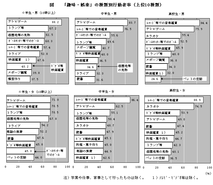 趣味の統計