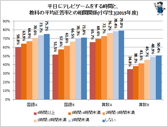 ゲームと成績の相関関係