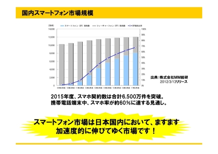 スマホ所持率