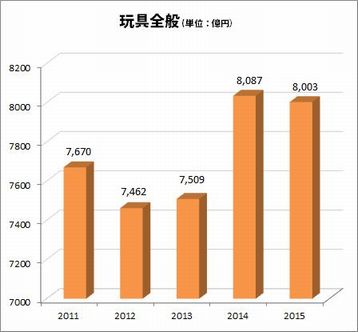 玩具業界の売上