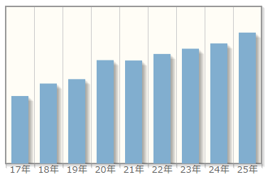 日本のコンサルティング業界の売上