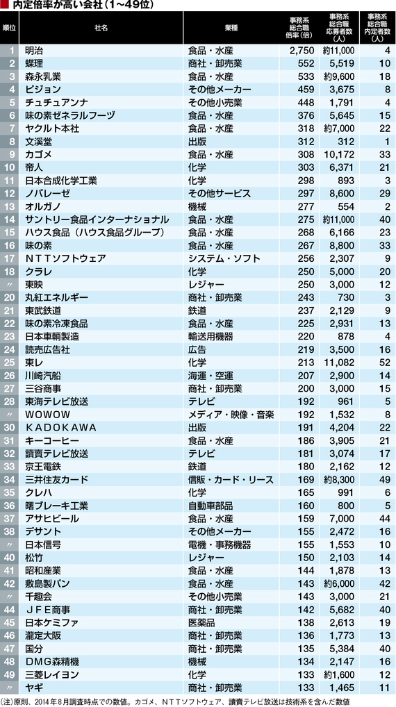 企業の倍率ランキング