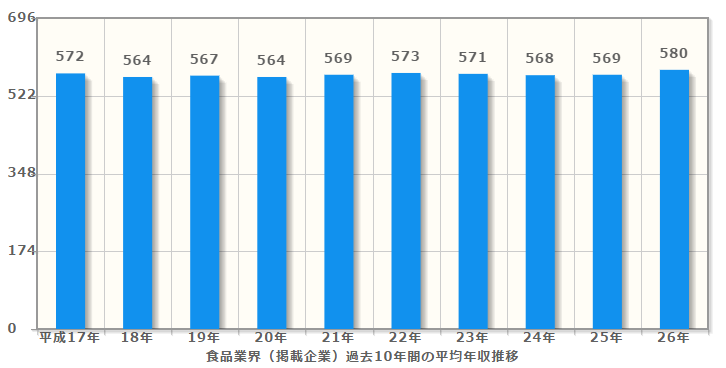 食品業界の年収