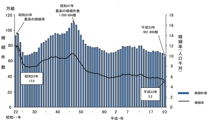 婚姻数の統計