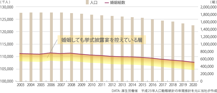 婚姻数に対する事実婚の割合