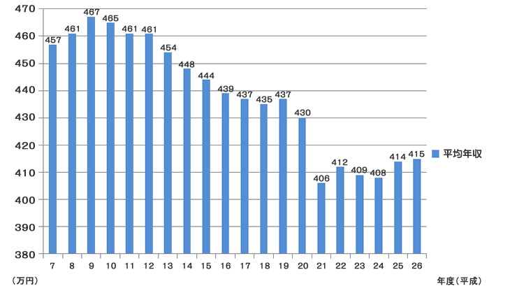 年収