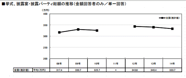 結婚式の費用推移