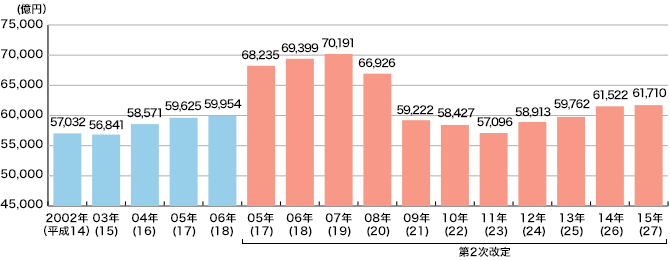 広告代理店の売り上げ