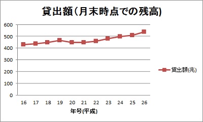 貸出額 末残 銀行