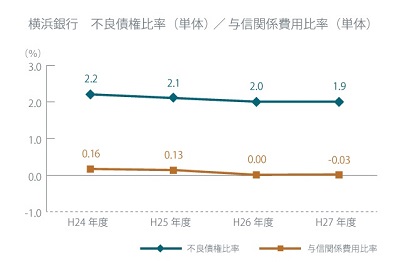 不良債権比率