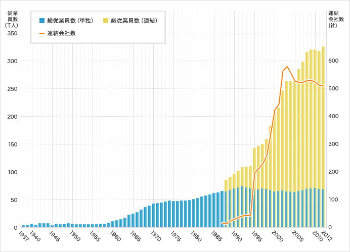 従業員数 トヨタ 推移