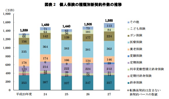 保険新規契約者のグラフ