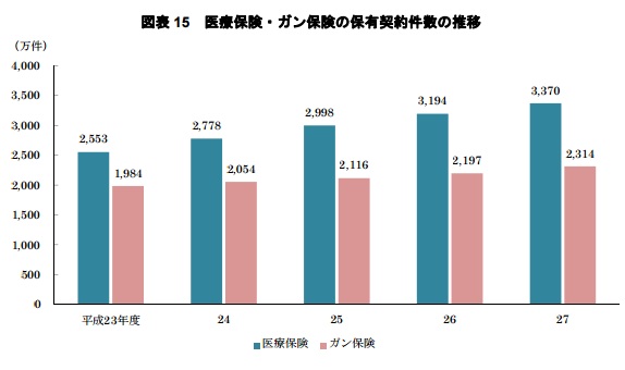 がん保険のグラフ