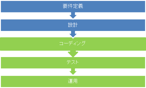 システム開発工程