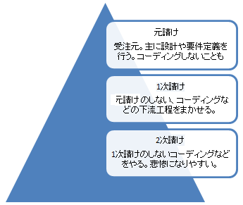 システム開発における2次請け、孫請け