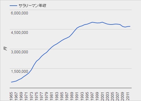 平均給与の推移