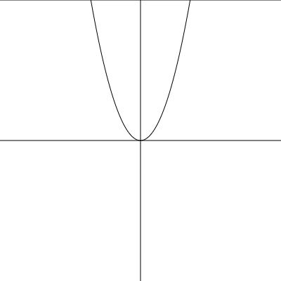 放物線の例